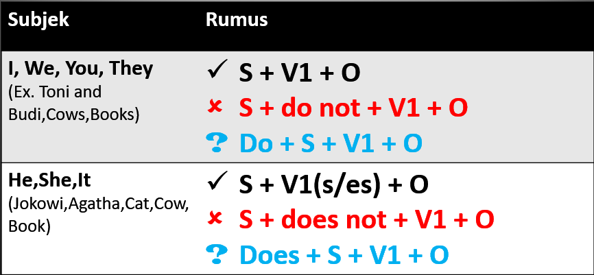 Simple Present Tense