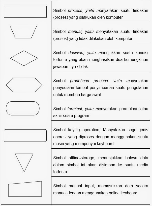 Simbol Lanjutan Flowchart